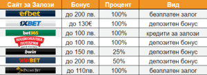 Бонус оферти на Българските сайтове за залози